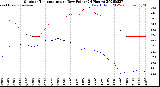 Milwaukee Weather Outdoor Temperature<br>vs Dew Point<br>(24 Hours)
