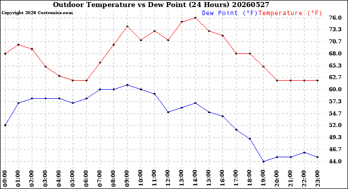 Milwaukee Weather Outdoor Temperature<br>vs Dew Point<br>(24 Hours)