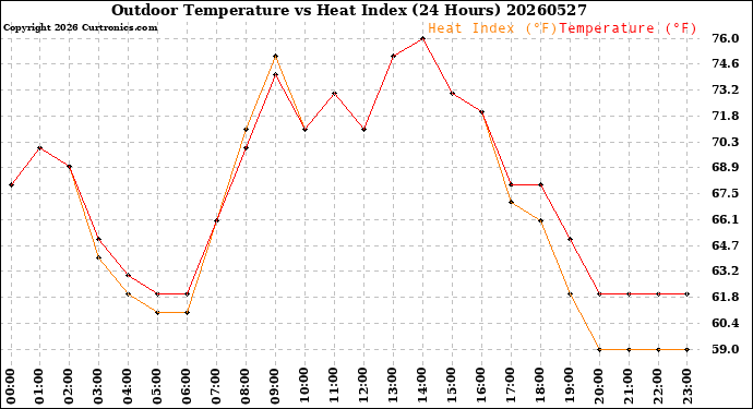 Milwaukee Weather Outdoor Temperature<br>vs Heat Index<br>(24 Hours)