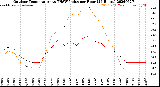 Milwaukee Weather Outdoor Temperature<br>vs THSW Index<br>per Hour<br>(24 Hours)