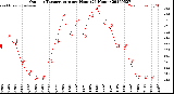 Milwaukee Weather Outdoor Temperature<br>per Hour<br>(24 Hours)
