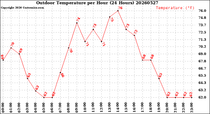 Milwaukee Weather Outdoor Temperature<br>per Hour<br>(24 Hours)