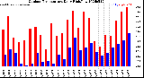 Milwaukee Weather Outdoor Temperature<br>Daily High/Low
