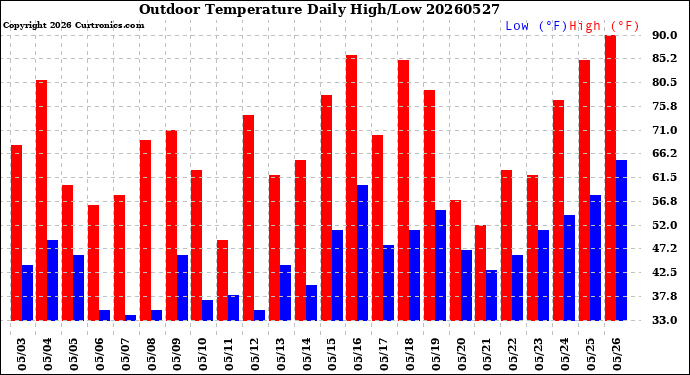 Milwaukee Weather Outdoor Temperature<br>Daily High/Low