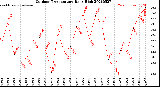 Milwaukee Weather Outdoor Temperature<br>Daily High