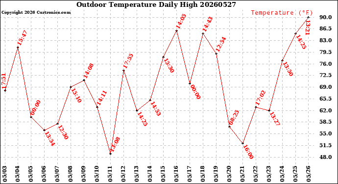 Milwaukee Weather Outdoor Temperature<br>Daily High