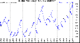 Milwaukee Weather Outdoor Temperature<br>Daily Low