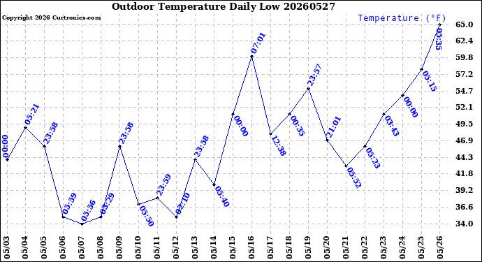 Milwaukee Weather Outdoor Temperature<br>Daily Low