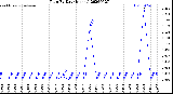 Milwaukee Weather Rain<br>By Day<br>(Inches)