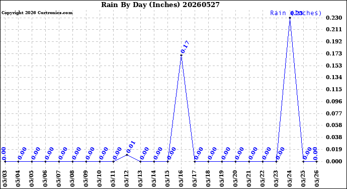 Milwaukee Weather Rain<br>By Day<br>(Inches)