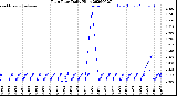 Milwaukee Weather Rain Rate<br>Daily High