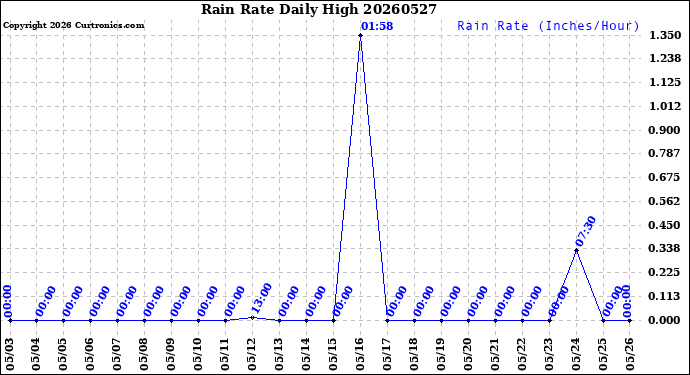 Milwaukee Weather Rain Rate<br>Daily High