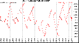 Milwaukee Weather Solar Radiation<br>Daily
