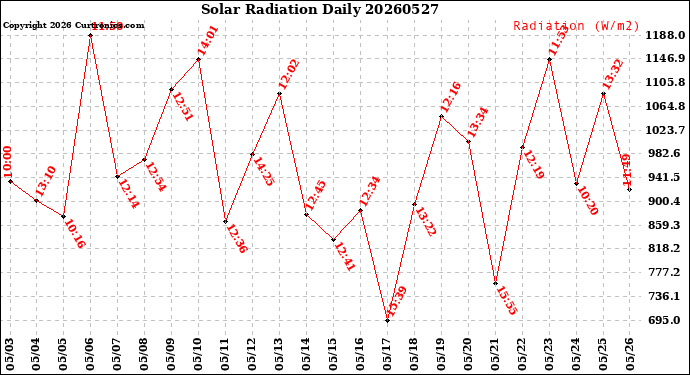 Milwaukee Weather Solar Radiation<br>Daily