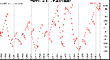 Milwaukee Weather THSW Index<br>Daily High