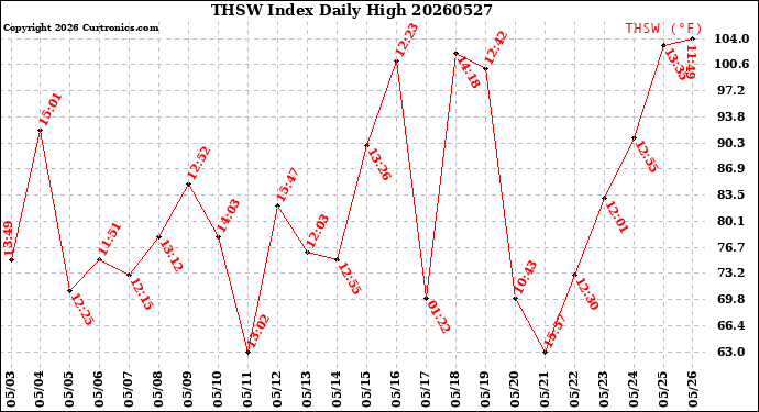Milwaukee Weather THSW Index<br>Daily High