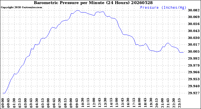 Milwaukee Weather Barometric Pressure<br>per Minute<br>(24 Hours)