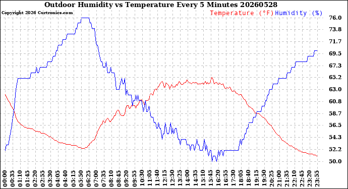 Milwaukee Weather Outdoor Humidity<br>vs Temperature<br>Every 5 Minutes