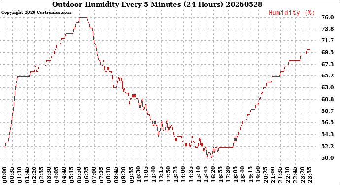 Milwaukee Weather Outdoor Humidity<br>Every 5 Minutes<br>(24 Hours)