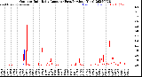 Milwaukee Weather Outdoor Rain<br>Daily Amount<br>(Past/Previous Year)