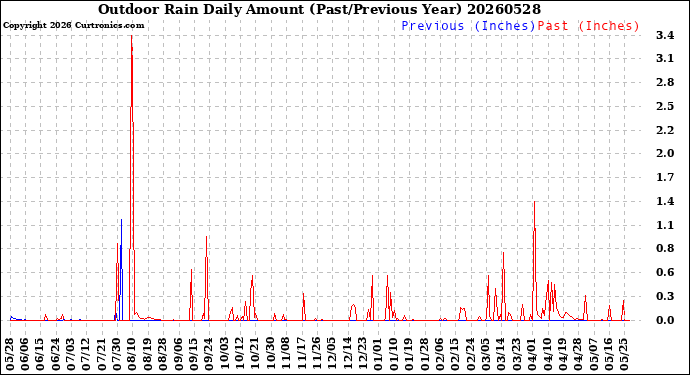 Milwaukee Weather Outdoor Rain<br>Daily Amount<br>(Past/Previous Year)
