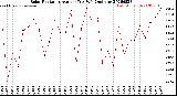 Milwaukee Weather Solar Radiation<br>Avg per Day W/m2/minute