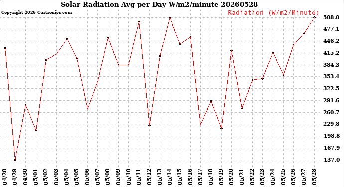 Milwaukee Weather Solar Radiation<br>Avg per Day W/m2/minute