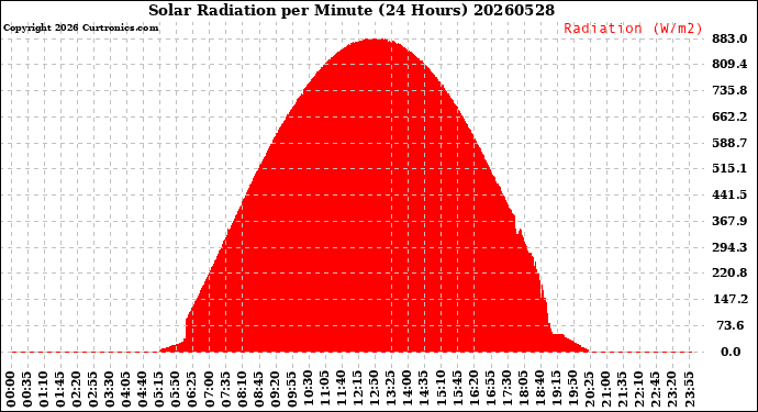 Milwaukee Weather Solar Radiation<br>per Minute<br>(24 Hours)