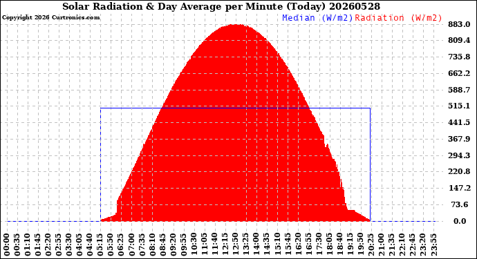 Milwaukee Weather Solar Radiation<br>& Day Average<br>per Minute<br>(Today)