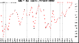 Milwaukee Weather Solar Radiation<br>per Day KW/m2