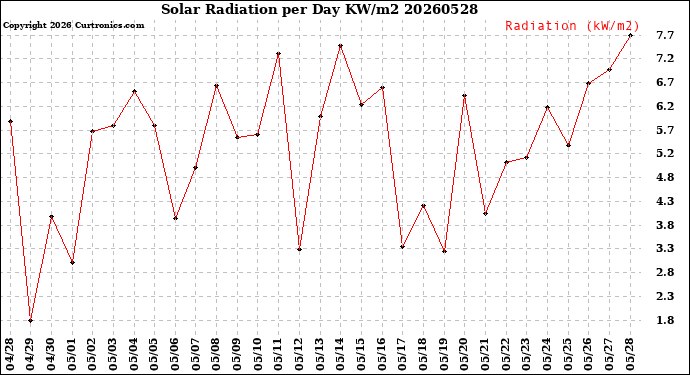 Milwaukee Weather Solar Radiation<br>per Day KW/m2