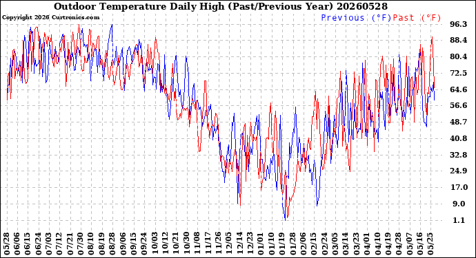 Milwaukee Weather Outdoor Temperature<br>Daily High<br>(Past/Previous Year)