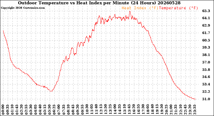 Milwaukee Weather Outdoor Temperature<br>vs Heat Index<br>per Minute<br>(24 Hours)