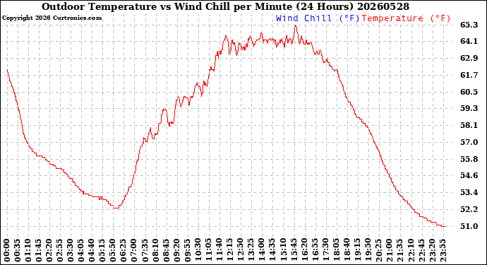 Milwaukee Weather Outdoor Temperature<br>vs Wind Chill<br>per Minute<br>(24 Hours)