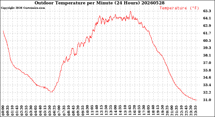 Milwaukee Weather Outdoor Temperature<br>per Minute<br>(24 Hours)