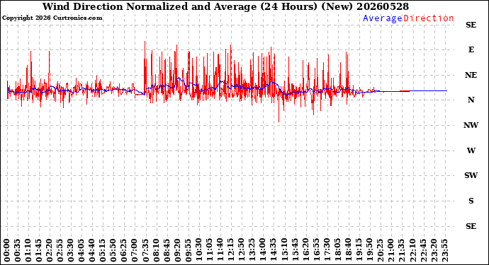 Milwaukee Weather Wind Direction<br>Normalized and Average<br>(24 Hours) (New)