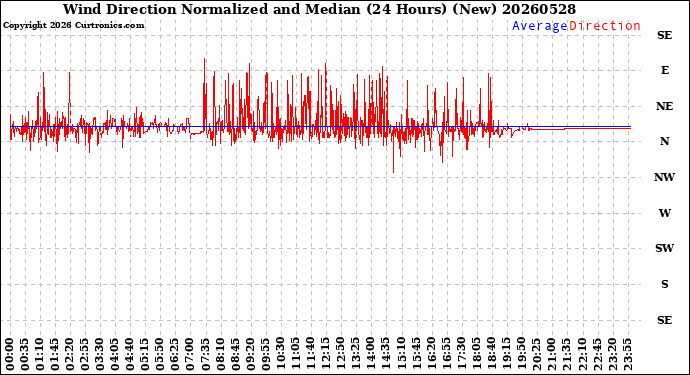 Milwaukee Weather Wind Direction<br>Normalized and Median<br>(24 Hours) (New)