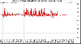 Milwaukee Weather Wind Direction<br>Normalized<br>(24 Hours) (New)