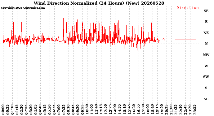 Milwaukee Weather Wind Direction<br>Normalized<br>(24 Hours) (New)