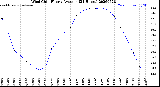 Milwaukee Weather Wind Chill<br>Hourly Average<br>(24 Hours)
