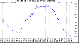 Milwaukee Weather Wind Chill<br>per Minute<br>(24 Hours)
