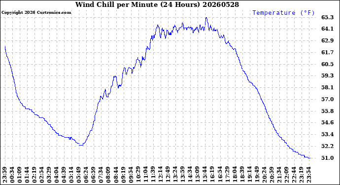 Milwaukee Weather Wind Chill<br>per Minute<br>(24 Hours)
