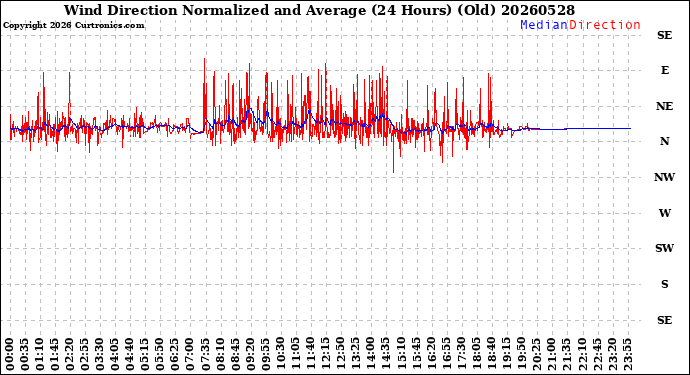 Milwaukee Weather Wind Direction<br>Normalized and Average<br>(24 Hours) (Old)