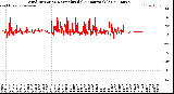 Milwaukee Weather Wind Direction<br>Normalized<br>(24 Hours) (Old)