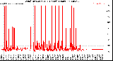 Milwaukee Weather Wind Direction<br>(24 Hours) (Raw)