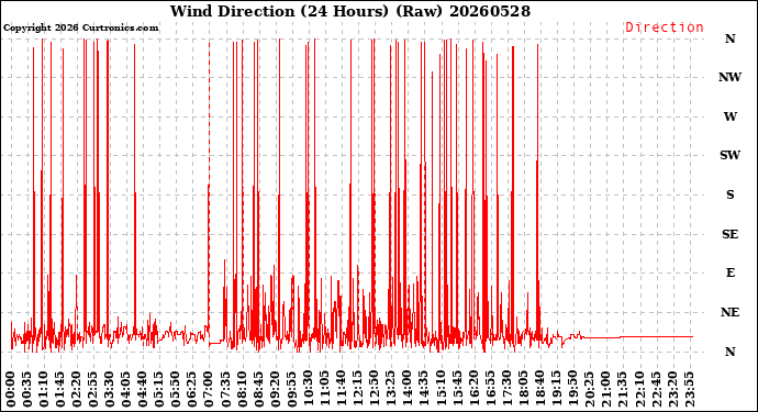 Milwaukee Weather Wind Direction<br>(24 Hours) (Raw)