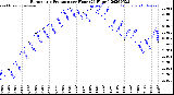 Milwaukee Weather Barometric Pressure<br>per Hour<br>(24 Hours)