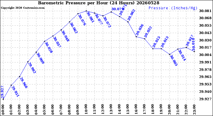 Milwaukee Weather Barometric Pressure<br>per Hour<br>(24 Hours)