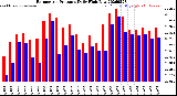 Milwaukee Weather Barometric Pressure<br>Daily High/Low