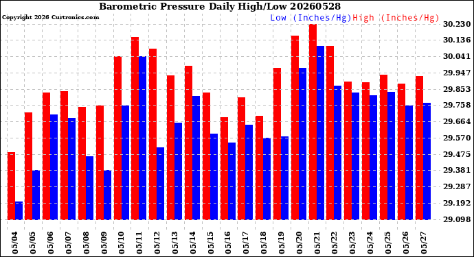 Milwaukee Weather Barometric Pressure<br>Daily High/Low